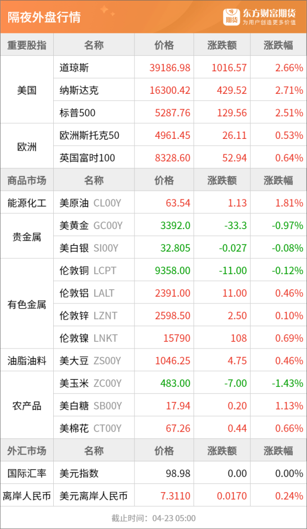 股票配资免费 东方财富期货早餐 4月23日 周三
